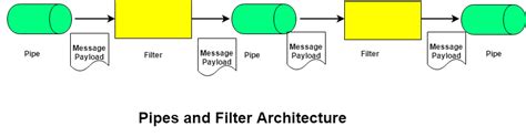 Pipes and Filters
